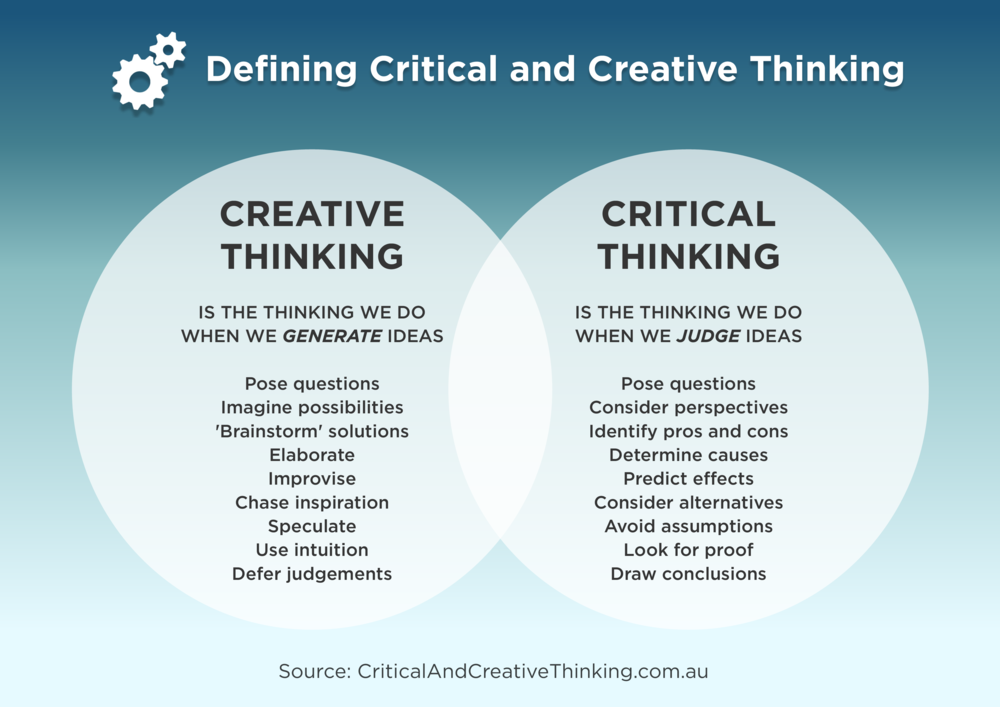 Creative Thinking: What is it, Why is it Important, and How to Develop it?
